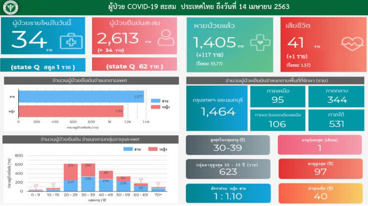 COVID-19: One more death, 34 new cases in Thailand